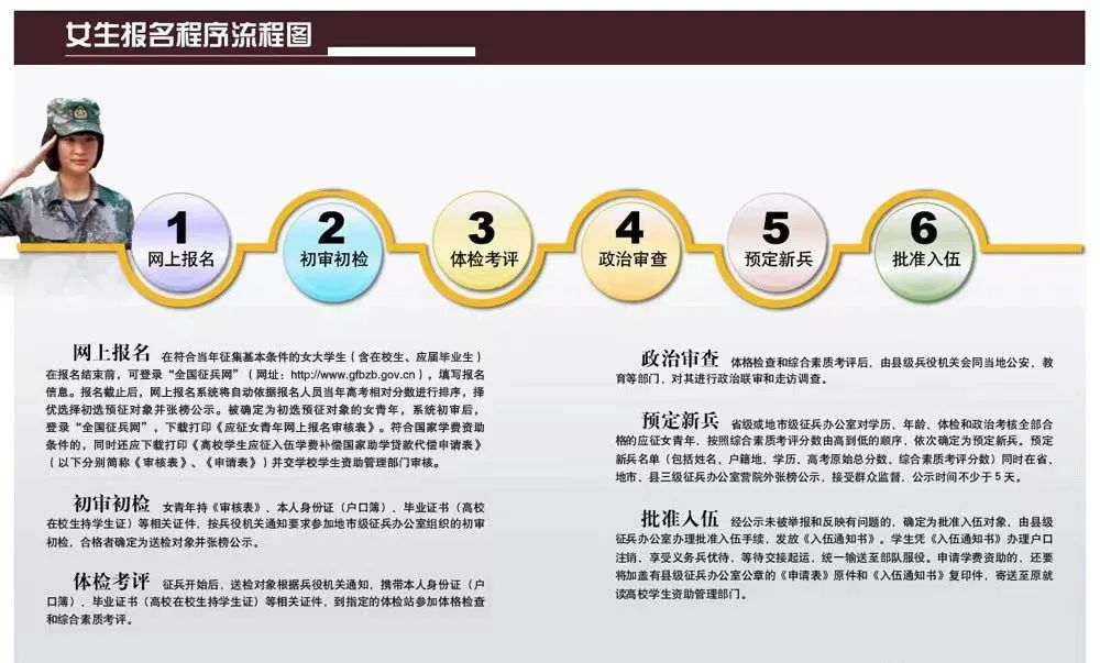 【征兵季】最新！2022年春季征兵报名开始啦，男兵12月1日起，女兵明年1月1日起，请转发！(图2)